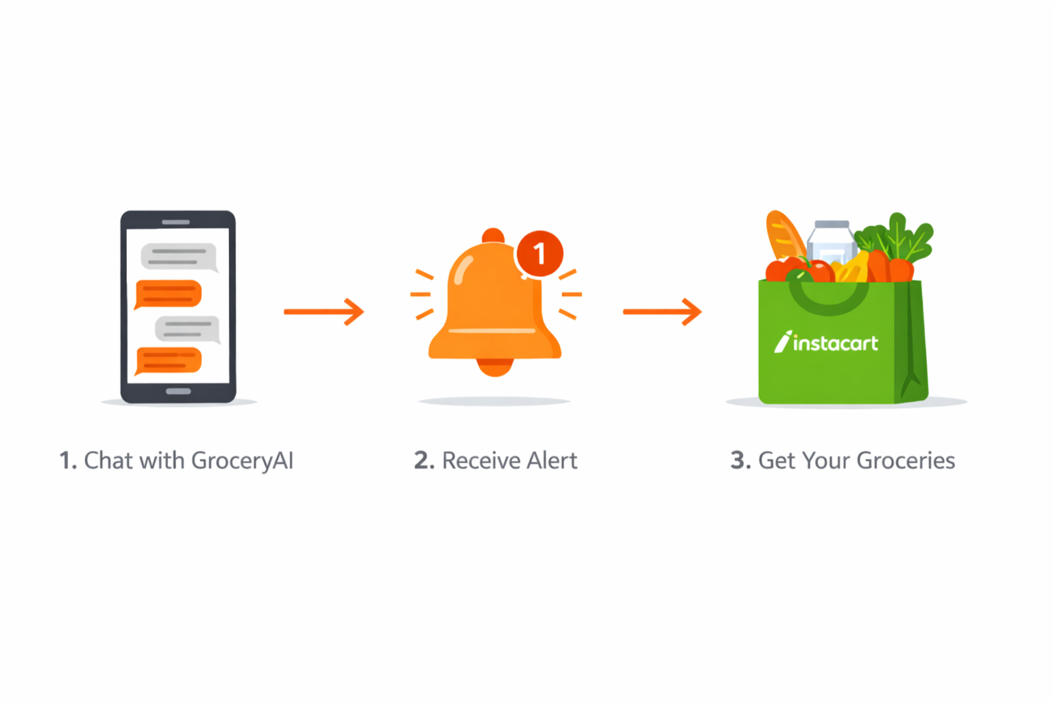GroceryAI workflow: Chat, Alerts, Order